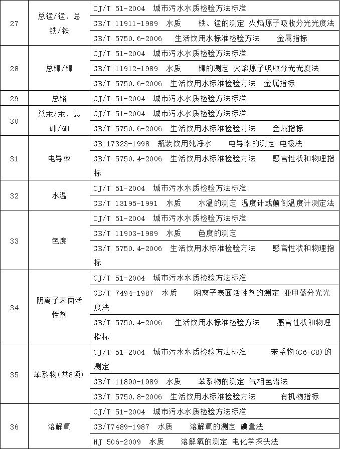 農(nóng)村飲水水質(zhì)檢測(cè)標(biāo)準(zhǔn)