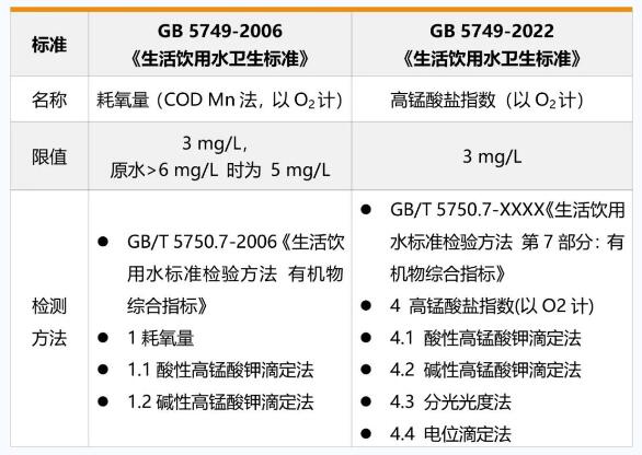 水質(zhì)高錳酸鹽指數(shù)檢測(cè)方法