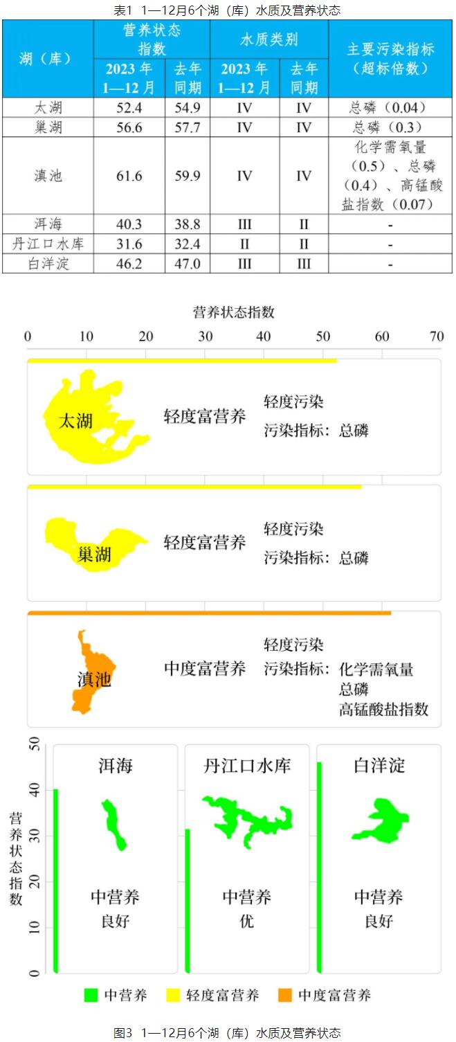 地表水環(huán)境質(zhì)量狀況匯總